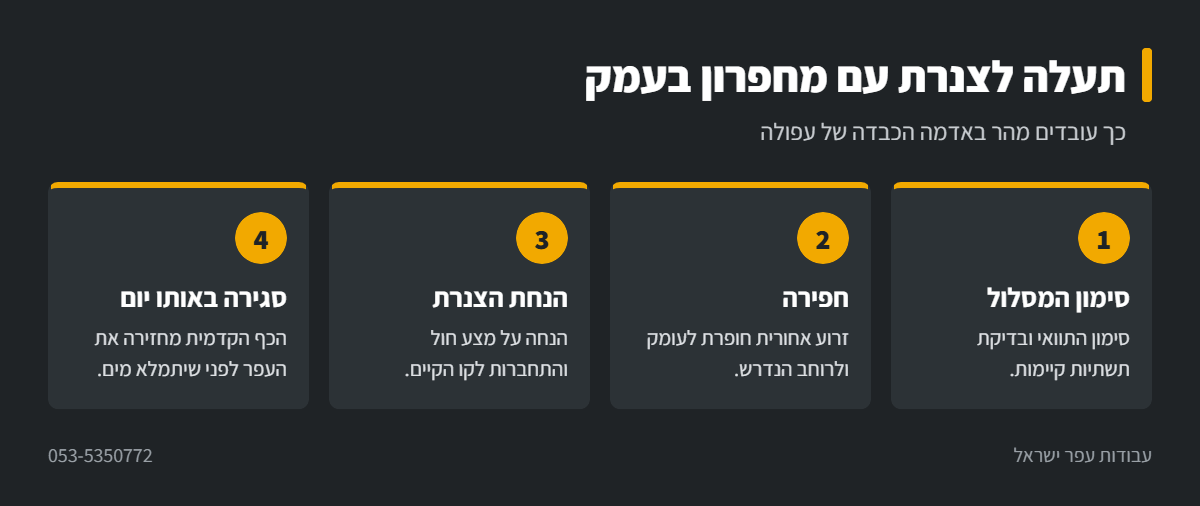 אינפוגרפיקה: חפירת תעלה לצנרת עם מחפרון באזור עפולה