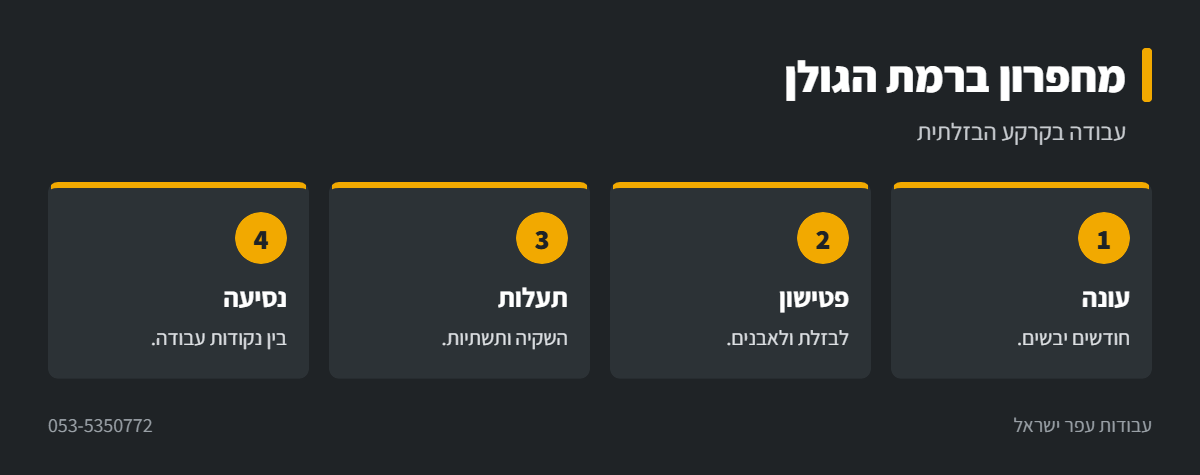אינפוגרפיקה: עבודות מחפרון ברמת הגולן