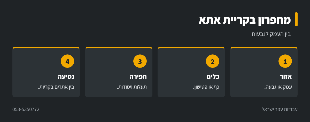 אינפוגרפיקה: עבודות מחפרון בקריית אתא