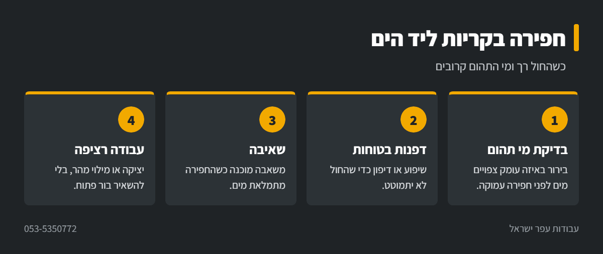 אינפוגרפיקה: חפירה עם מחפרון בקרקע חולית בקריות