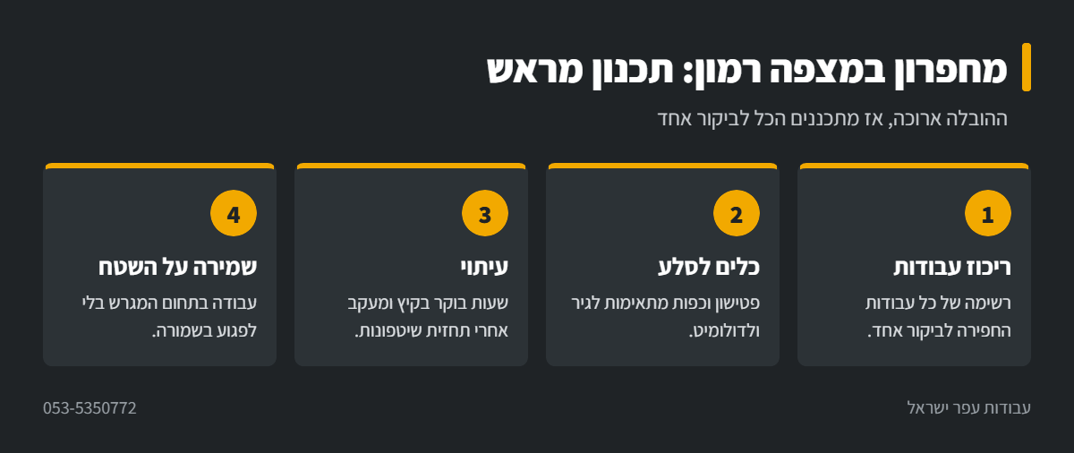 אינפוגרפיקה: תכנון עבודת מחפרון במצפה רמון