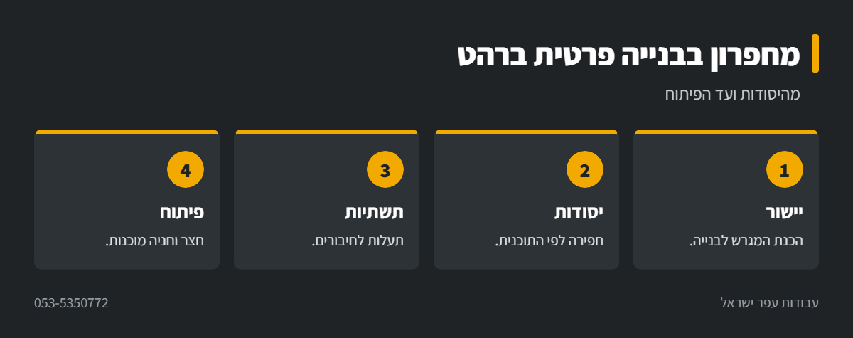 אינפוגרפיקה: עבודות מחפרון בבנייה פרטית ברהט