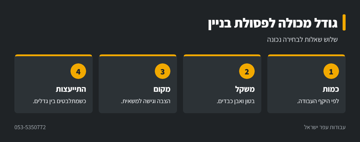 אינפוגרפיקה: בחירת גודל מכולה לפסולת בניין