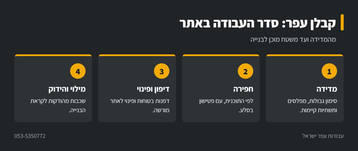 אינפוגרפיקה: סדר העבודה של קבלן עפר באתר בנייה