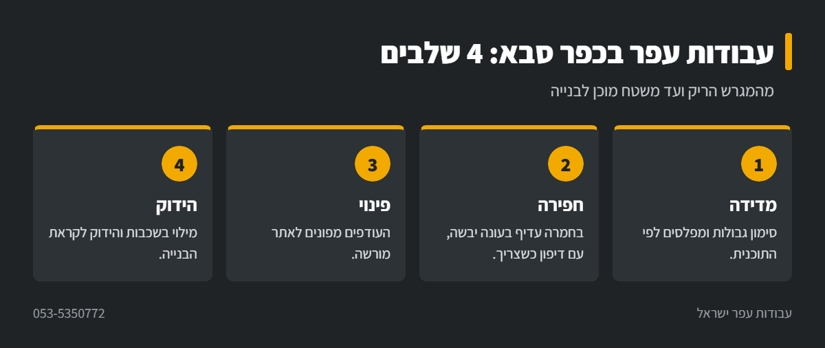 אינפוגרפיקה: שלבי עבודות עפר בכפר סבא