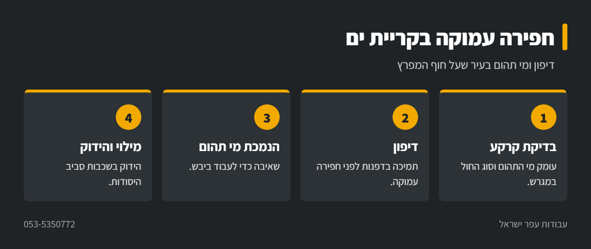 אינפוגרפיקה: חפירה עמוקה ליד הים בקריית ים