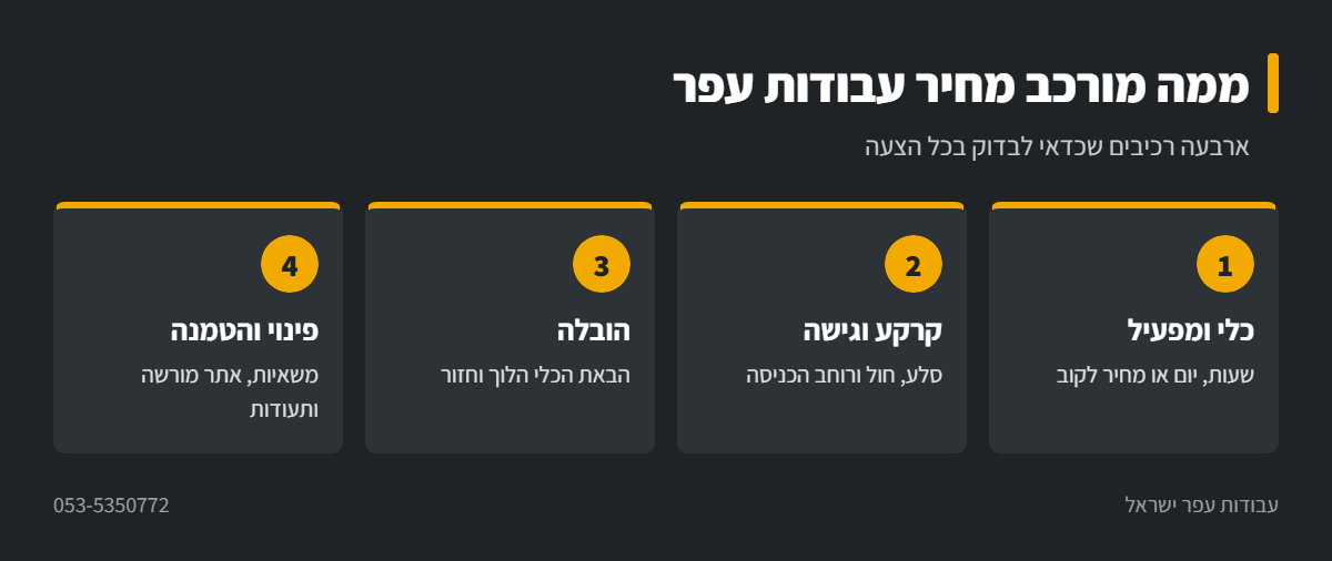 אינפוגרפיקה: ארבעת הרכיבים של מחיר עבודות עפר