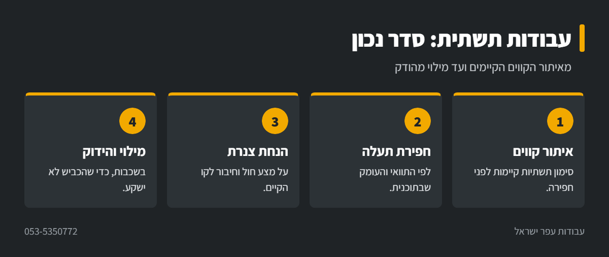 אינפוגרפיקה: סדר העבודה בעבודות עפר ותשתיות