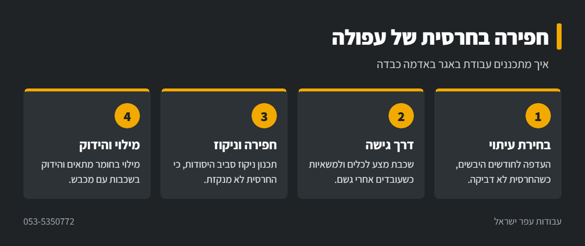 אינפוגרפיקה: עבודת באגר באדמת חרסית בעפולה