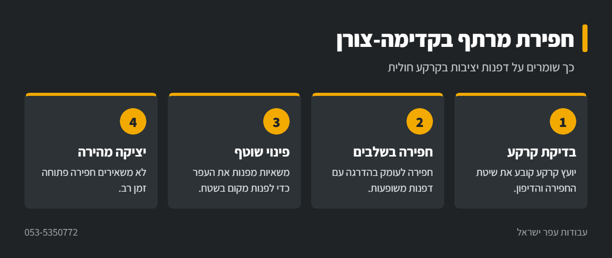 אינפוגרפיקה: חפירת מרתף בקרקע חולית בקדימה-צורן