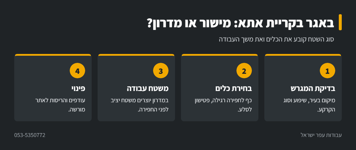 אינפוגרפיקה: עבודת באגר במישור ובמדרון בקריית אתא