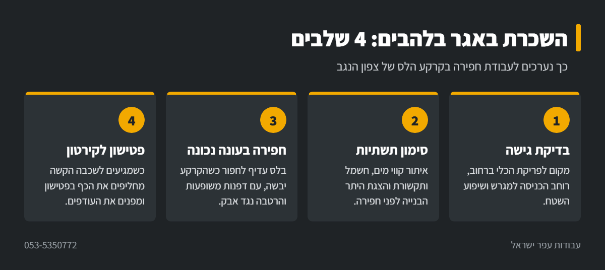 אינפוגרפיקה: ארבעה שלבים לעבודה עם באגר בלהבים