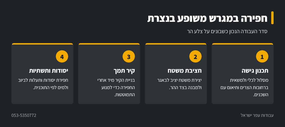 אינפוגרפיקה: שלבי חפירה במגרש משופע בנצרת