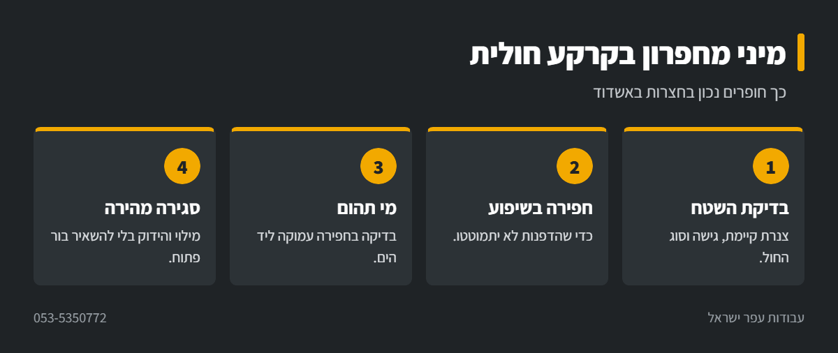 אינפוגרפיקה: חפירה עם מיני מחפרון בקרקע חולית באשדוד