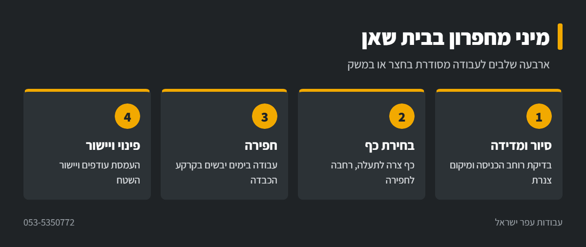 אינפוגרפיקה: שלבי עבודה עם מיני מחפרון בבית שאן