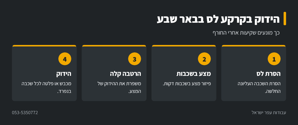 אינפוגרפיקה: הידוק בקרקע לס בבאר שבע