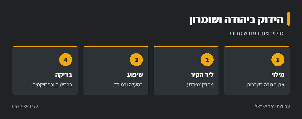 אינפוגרפיקה: הידוק ביהודה ושומרון