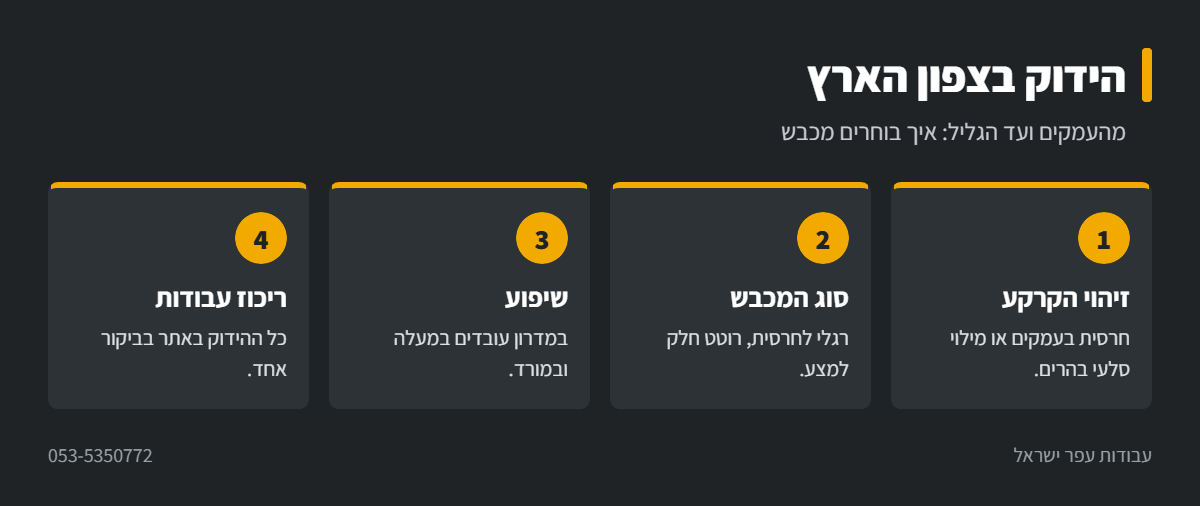 אינפוגרפיקה: בחירת מכבש לפי שטח בצפון הארץ