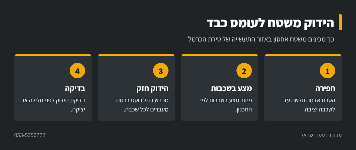 אינפוגרפיקה: הידוק משטח לעומס כבד בטירת הכרמל