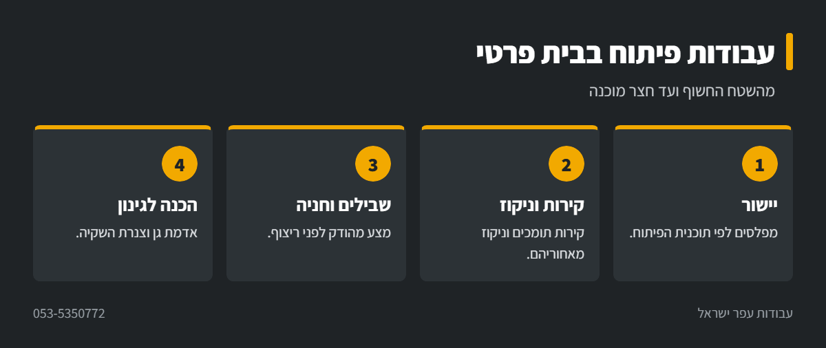 אינפוגרפיקה: שלבי עבודות פיתוח בבית פרטי