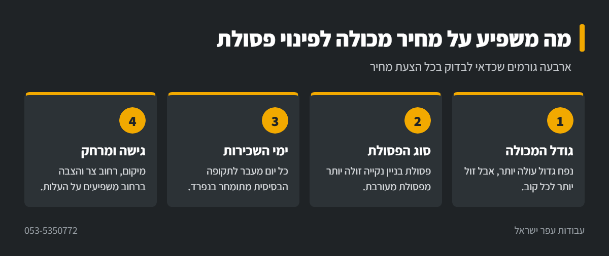 אינפוגרפיקה: ארבעה גורמים שמשפיעים על מחיר השכרת מכולה לפינוי פסולת