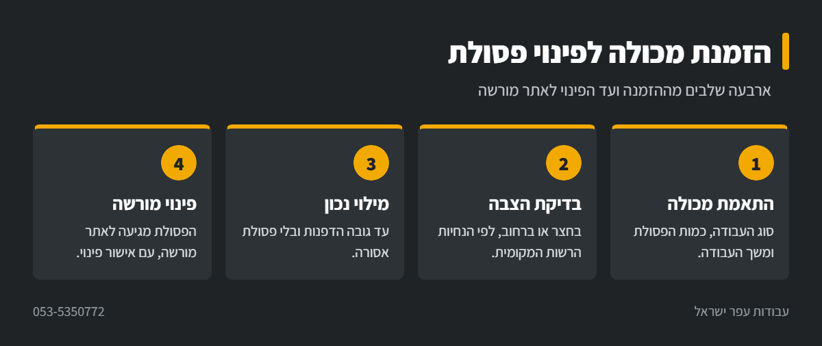 אינפוגרפיקה: ארבעה שלבים בהשכרת מכולה לפינוי פסולת