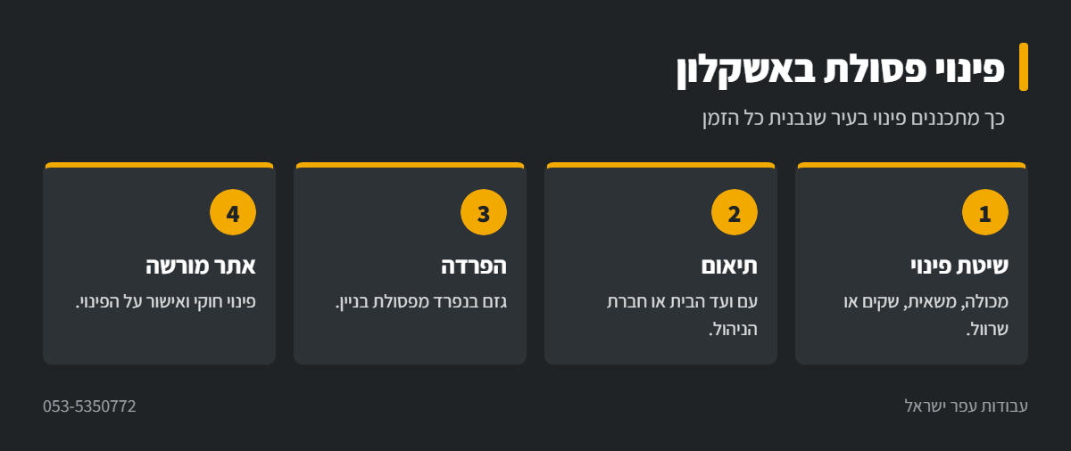 אינפוגרפיקה: תכנון פינוי פסולת באשקלון